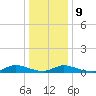 Flat Creek tide chart for Friday, January 9, 2026