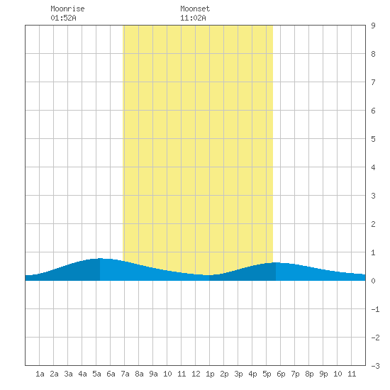 Flat Creek tide chart for Tuesday, February 10, 2026