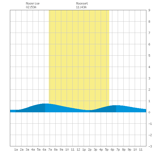 Flat Creek tide chart for Wednesday, February 11, 2026