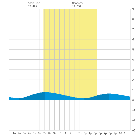 Flat Creek tide chart for Thursday, February 12, 2026