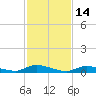 Flat Creek tide chart for Saturday, February 14, 2026