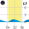 Flat Creek tide chart for Tuesday, February 17, 2026