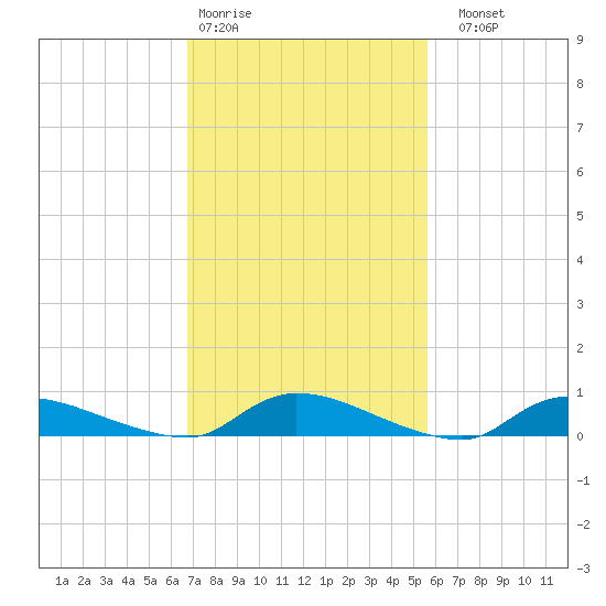 Flat Creek tide chart for Wednesday, February 18, 2026