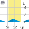 Flat Creek tide chart for Sunday, February 1, 2026