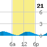 Flat Creek tide chart for Saturday, February 21, 2026