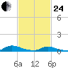 Flat Creek tide chart for Tuesday, February 24, 2026