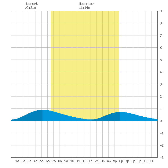 Flat Creek tide chart for Wednesday, February 25, 2026