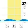 Flat Creek tide chart for Friday, February 27, 2026