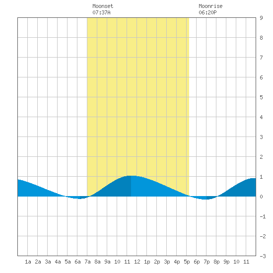 Flat Creek tide chart for Monday, February 2, 2026