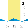Flat Creek tide chart for Monday, February 2, 2026