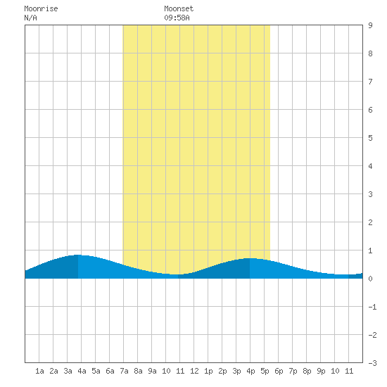 Flat Creek tide chart for Sunday, February 8, 2026