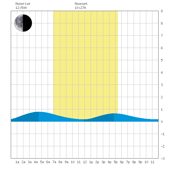 Flat Creek tide chart for Monday, February 9, 2026