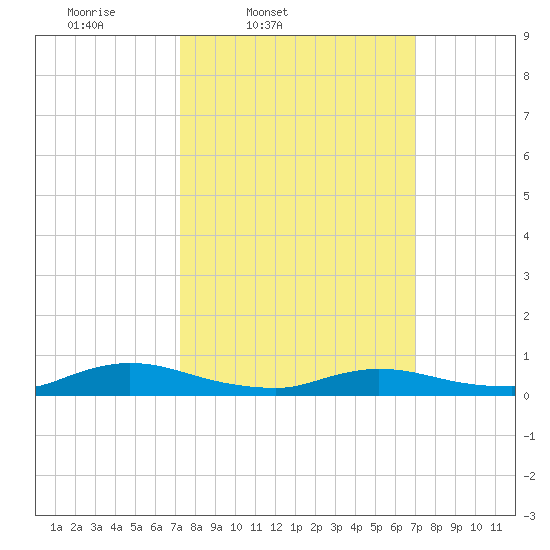 Flat Creek tide chart for Tuesday, March 10, 2026