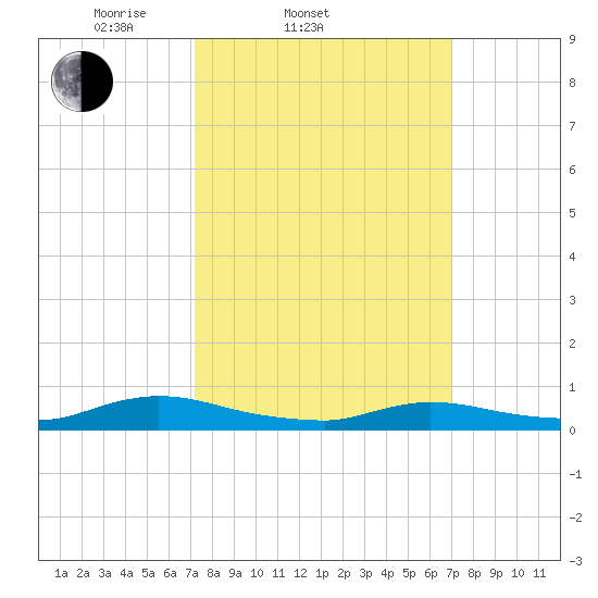 Flat Creek tide chart for Wednesday, March 11, 2026