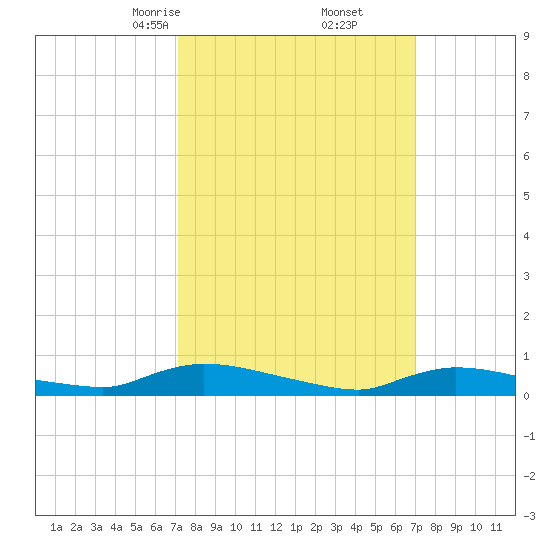 Flat Creek tide chart for Saturday, March 14, 2026