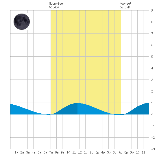 Flat Creek tide chart for Wednesday, March 18, 2026