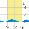 Flat Creek tide chart for Sunday, March 1, 2026