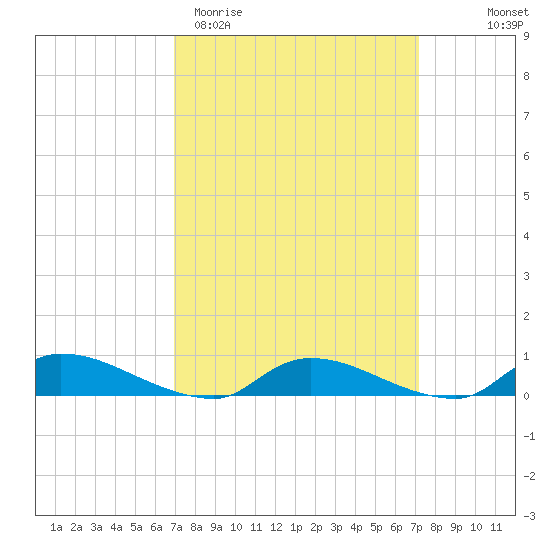 Flat Creek tide chart for Saturday, March 21, 2026