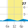 Flat Creek tide chart for Friday, March 27, 2026