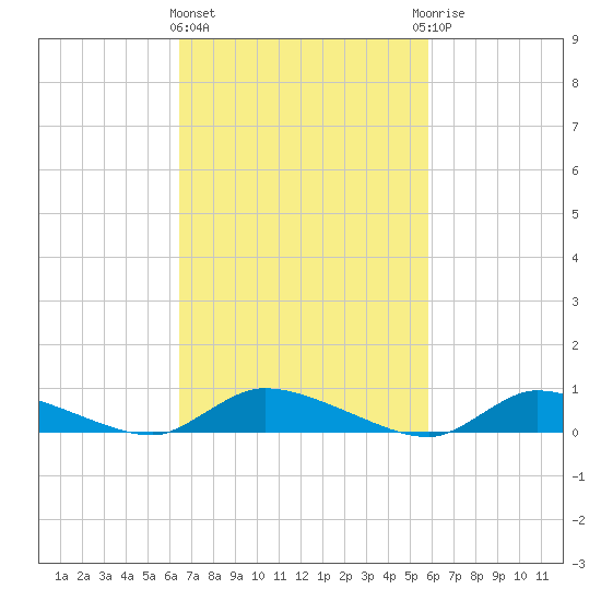 Flat Creek tide chart for Monday, March 2, 2026