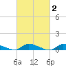 Flat Creek tide chart for Monday, March 2, 2026