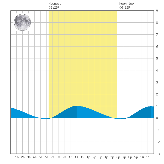 Flat Creek tide chart for Tuesday, March 3, 2026