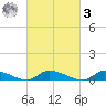 Flat Creek tide chart for Tuesday, March 3, 2026
