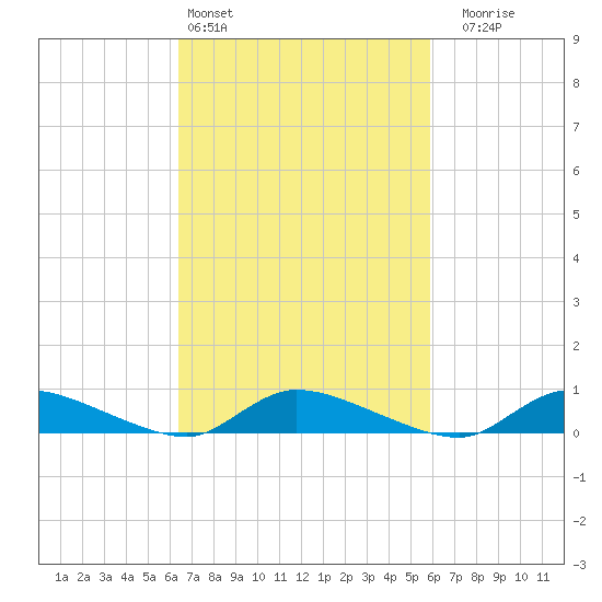Flat Creek tide chart for Wednesday, March 4, 2026