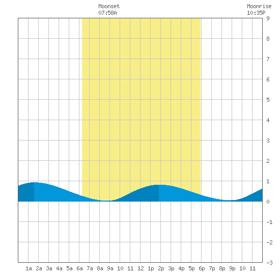 Flat Creek tide chart for Saturday, March 7, 2026