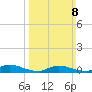 Flat Creek tide chart for Sunday, March 8, 2026