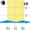 Flat Creek tide chart for Friday, April 10, 2026