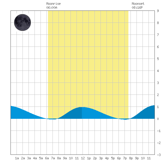Flat Creek tide chart for Friday, April 17, 2026