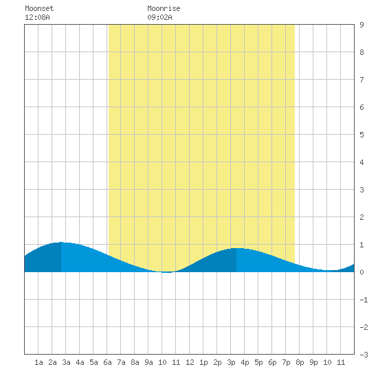 Flat Creek tide chart for Tuesday, April 21, 2026