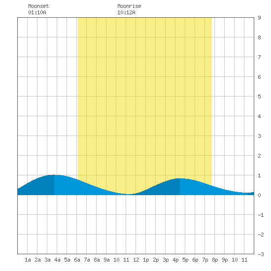 Flat Creek tide chart for Wednesday, April 22, 2026