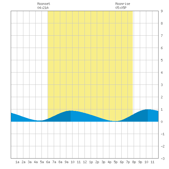 Flat Creek tide chart for Tuesday, April 28, 2026