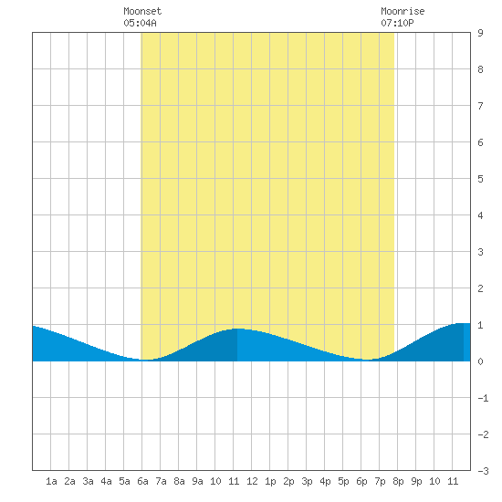 Flat Creek tide chart for Thursday, April 30, 2026