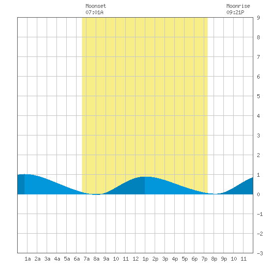 Flat Creek tide chart for Friday, April 3, 2026