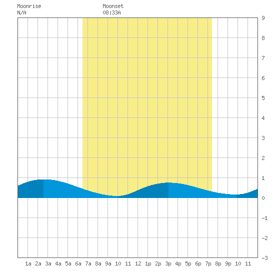 Flat Creek tide chart for Monday, April 6, 2026