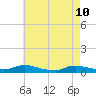 Flat Creek tide chart for Sunday, May 10, 2026