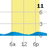 Flat Creek tide chart for Monday, May 11, 2026