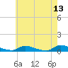 Flat Creek tide chart for Wednesday, May 13, 2026