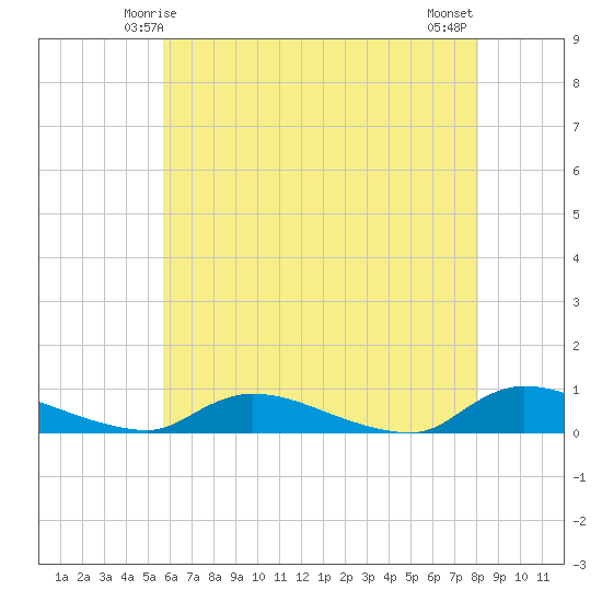 Flat Creek tide chart for Thursday, May 14, 2026