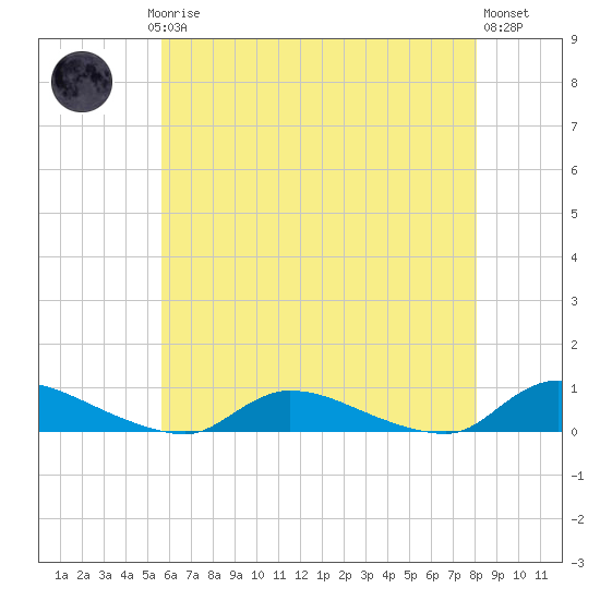 Flat Creek tide chart for Saturday, May 16, 2026
