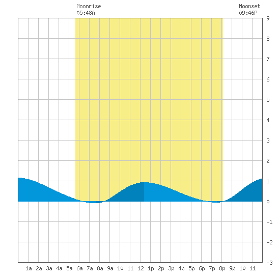 Flat Creek tide chart for Sunday, May 17, 2026