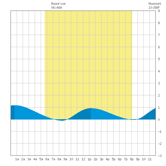 Flat Creek tide chart for Monday, May 18, 2026