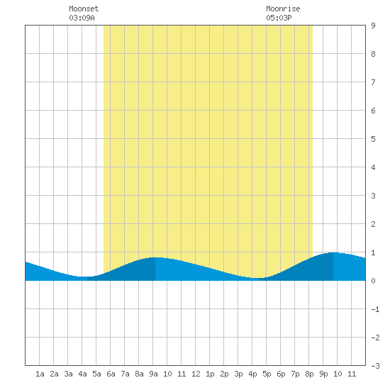 Flat Creek tide chart for Wednesday, May 27, 2026
