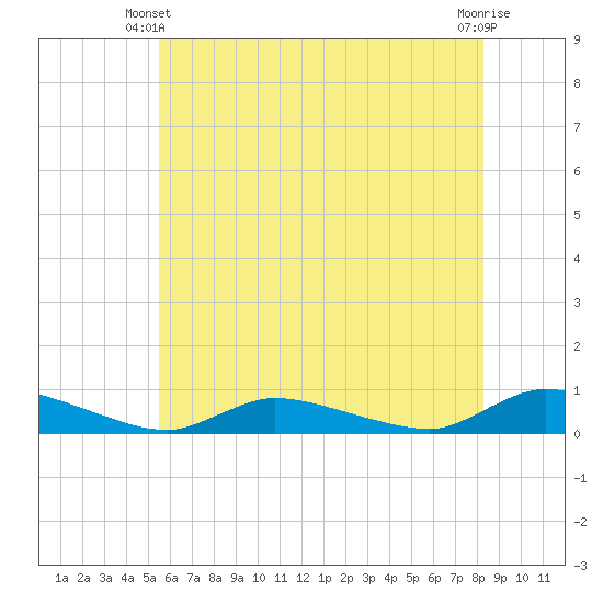 Flat Creek tide chart for Friday, May 29, 2026