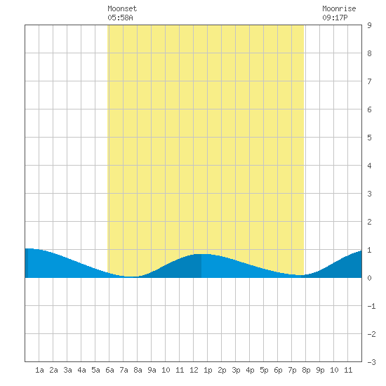 Flat Creek tide chart for Saturday, May 2, 2026