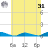 Flat Creek tide chart for Sunday, May 31, 2026