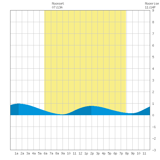 Flat Creek tide chart for Monday, May 4, 2026